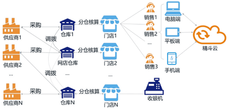 小微型商貿企業的數字化利器 金蝶精斗云進銷存與電子商務信息咨詢融合之道